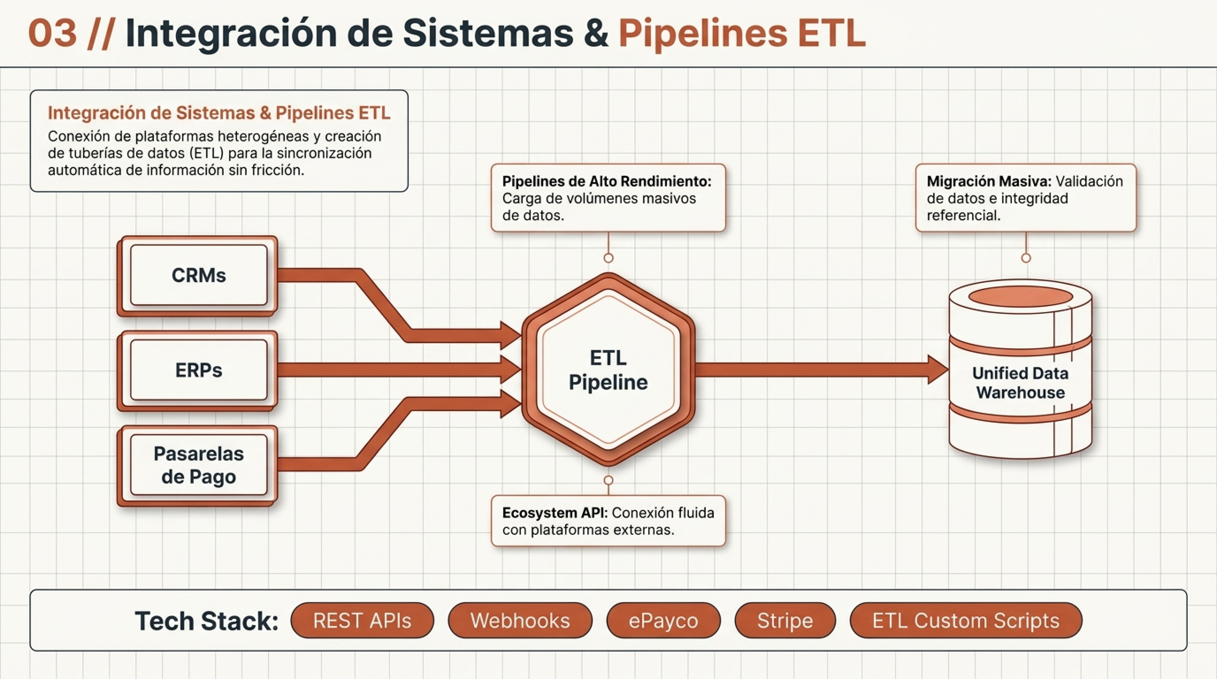 Infografía 03 Integración de Sistemas & Pipelines ETL — NEXUS I+D